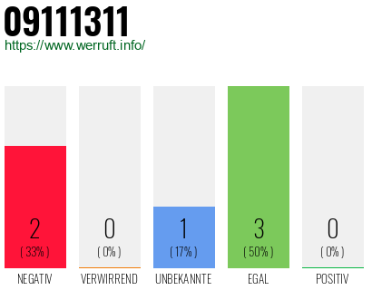 Rufnummer 09111311 Telefonnummer 09111311