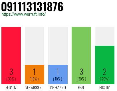 Rufnummer 091113131876 Telefonnummer 091113131876