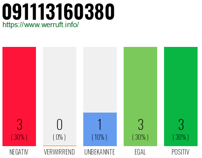 Rufnummer 091113160380 Telefonnummer 091113160380