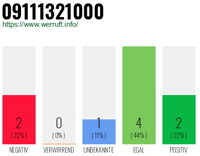 Rufnummer 09111321000 Telefonnummer 09111321000