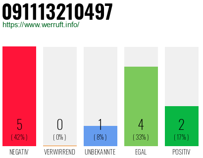 Rufnummer 091113210497 Telefonnummer 091113210497