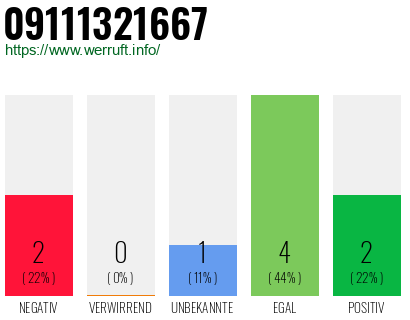 Rufnummer 09111321667 Telefonnummer 09111321667