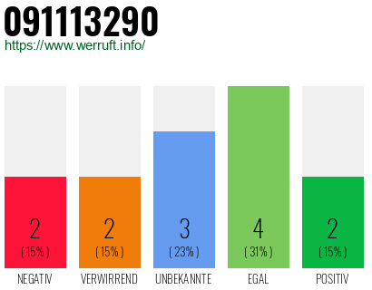 Rufnummer 091113290 Telefonnummer 091113290