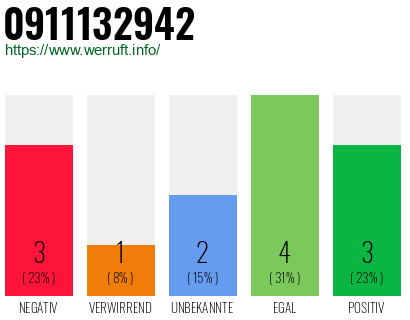 Rufnummer 0911132942 Telefonnummer 0911132942