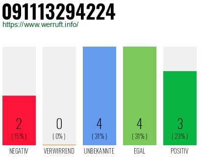 Rufnummer 091113294224 Telefonnummer 091113294224