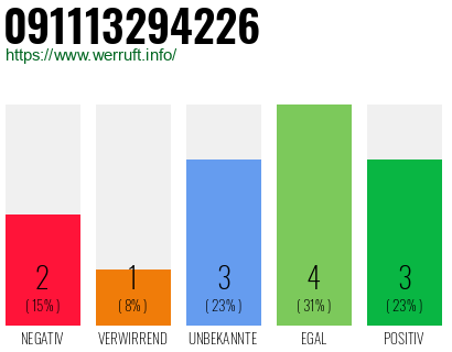 Rufnummer 091113294226 Telefonnummer 091113294226