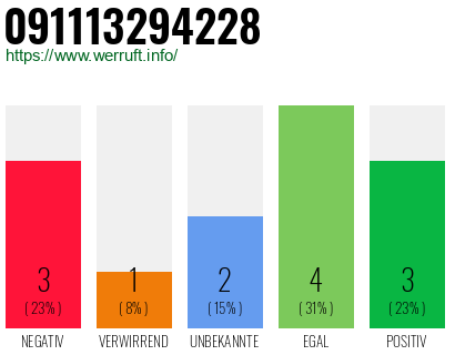 Rufnummer 091113294228 Telefonnummer 091113294228