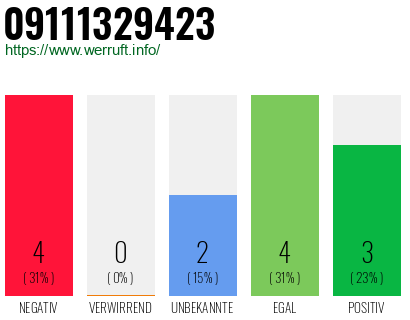 Rufnummer 09111329423 Telefonnummer 09111329423