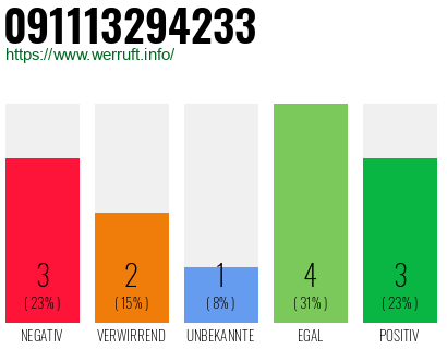 Rufnummer 091113294233 Telefonnummer 091113294233