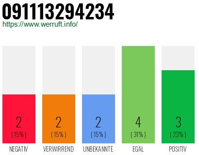Rufnummer 091113294234 Telefonnummer 091113294234