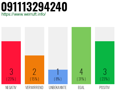 Rufnummer 091113294240 Telefonnummer 091113294240