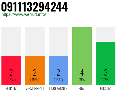 Rufnummer 091113294244 Telefonnummer 091113294244