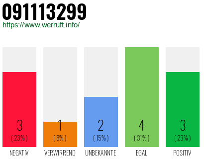 Rufnummer 091113299 Telefonnummer 091113299