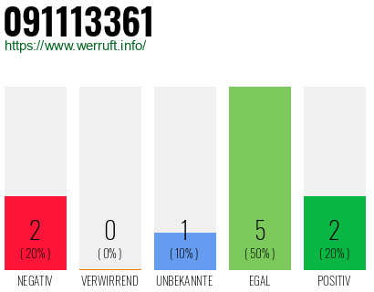 Rufnummer 091113361 Telefonnummer 091113361