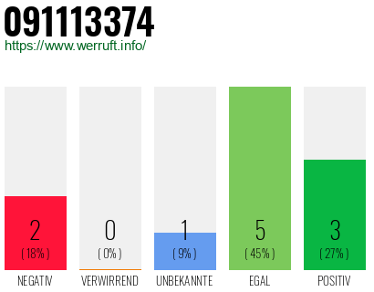 Rufnummer 091113374 Telefonnummer 091113374