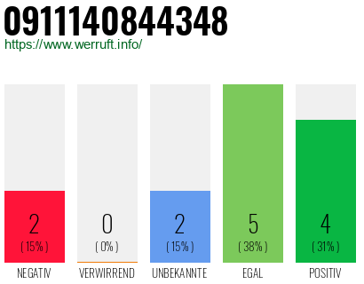 Rufnummer 0911140844348 Telefonnummer 0911140844348
