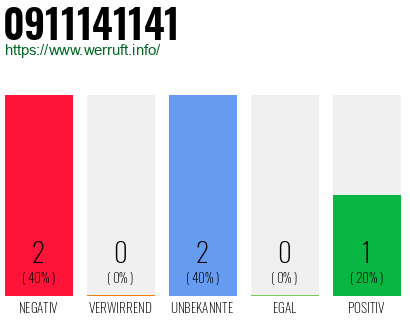 Rufnummer 0911141141 Telefonnummer 0911141141