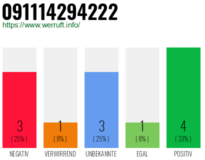 Rufnummer 091114294222 Telefonnummer 091114294222