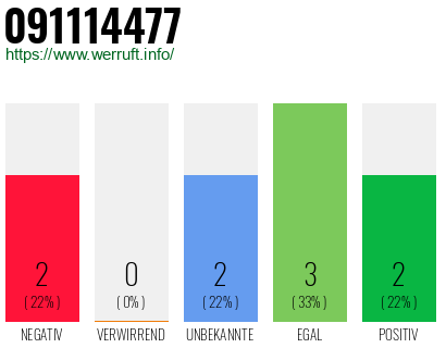 Rufnummer 091114477 Telefonnummer 091114477