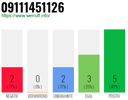 Rufnummer 09111451126 Telefonnummer 09111451126