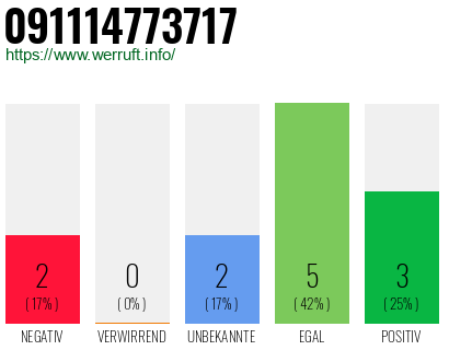 Rufnummer 091114773717 Telefonnummer 091114773717
