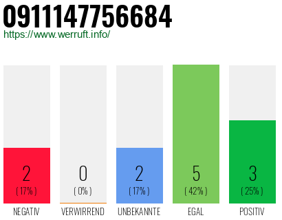 Rufnummer 0911147756684 Telefonnummer 0911147756684