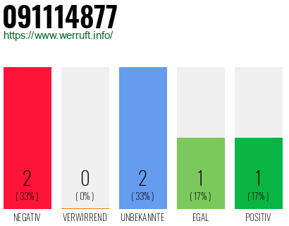Rufnummer 091114877 Telefonnummer 091114877