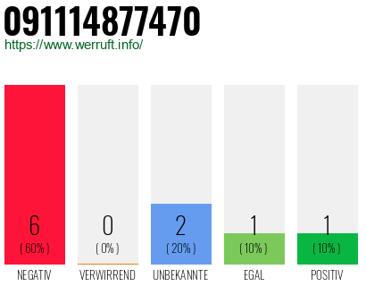 Rufnummer 091114877470 Telefonnummer 091114877470