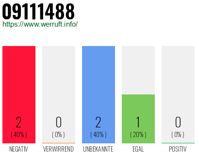 Rufnummer 09111488 Telefonnummer 09111488