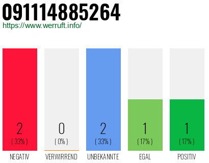 Rufnummer 091114885264 Telefonnummer 091114885264