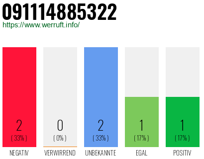 Rufnummer 091114885322 Telefonnummer 091114885322