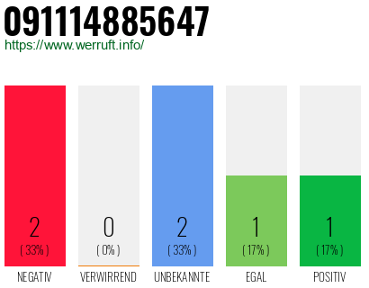 Rufnummer 091114885647 Telefonnummer 091114885647