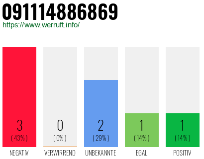 Rufnummer 091114886869 Telefonnummer 091114886869