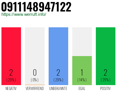 Rufnummer 0911148947122 Telefonnummer 0911148947122