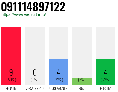 Rufnummer 091114897122 Telefonnummer 091114897122
