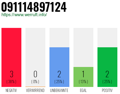 Rufnummer 091114897124 Telefonnummer 091114897124