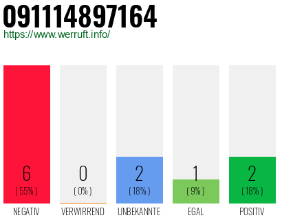 Rufnummer 091114897164 Telefonnummer 091114897164