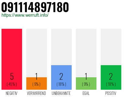 Rufnummer 091114897180 Telefonnummer 091114897180