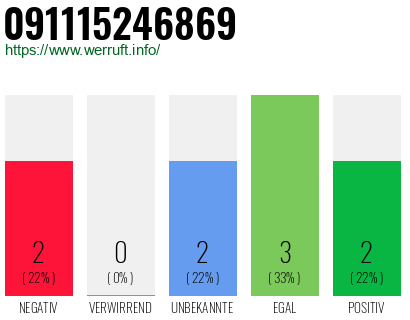 Rufnummer 091115246869 Telefonnummer 091115246869