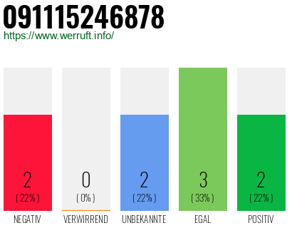 Rufnummer 091115246878 Telefonnummer 091115246878
