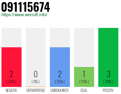 Rufnummer 091115674 Telefonnummer 091115674