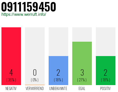 Rufnummer 0911159450 Telefonnummer 0911159450