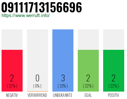 Rufnummer 09111713156696 Telefonnummer 09111713156696