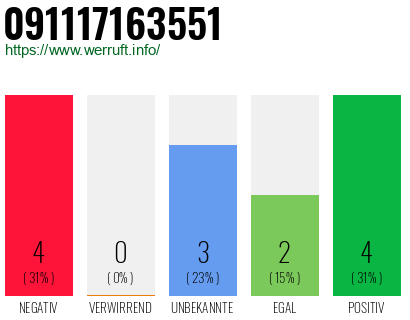Rufnummer 091117163551 Telefonnummer 091117163551