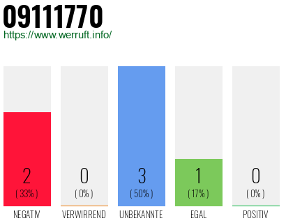 Rufnummer 09111770 Telefonnummer 09111770