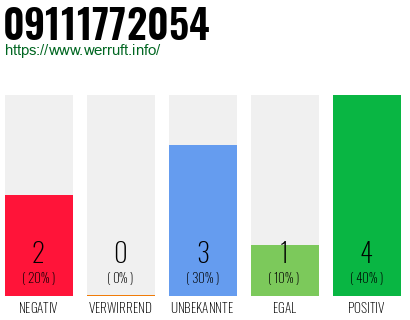 Rufnummer 09111772054 Telefonnummer 09111772054