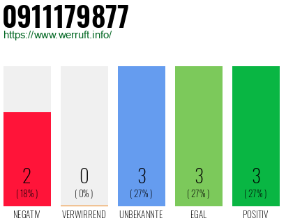 Rufnummer 0911179877 Telefonnummer 0911179877