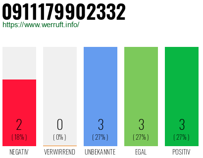 Rufnummer 0911179902332 Telefonnummer 0911179902332
