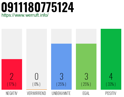 Telefonnummer 0911180775124