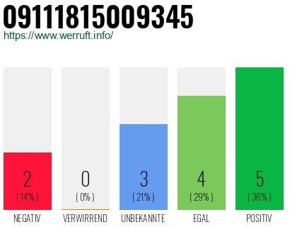 Rufnummer 09111815009345 Telefonnummer 09111815009345